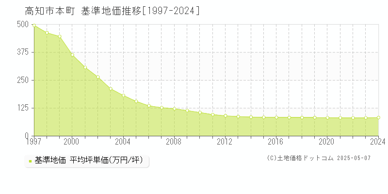 高知市本町の基準地価推移グラフ 