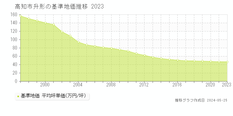 高知市升形の基準地価推移グラフ 
