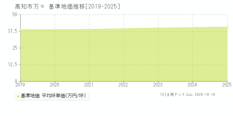 高知市万々の基準地価推移グラフ(坪単価)[2019-2025年]