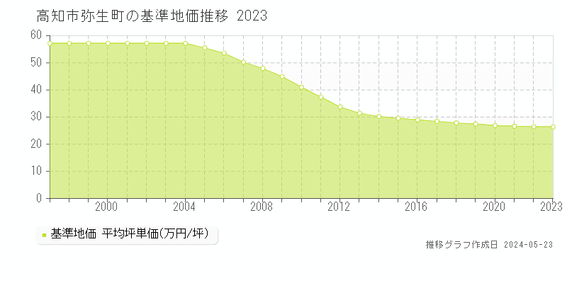高知市弥生町の基準地価推移グラフ 