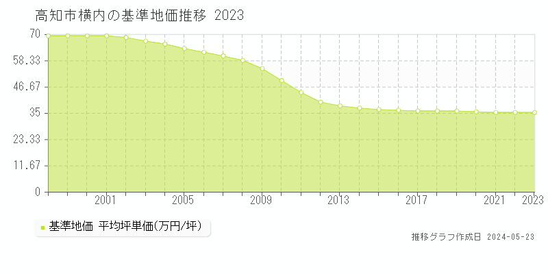 高知市横内の基準地価推移グラフ 