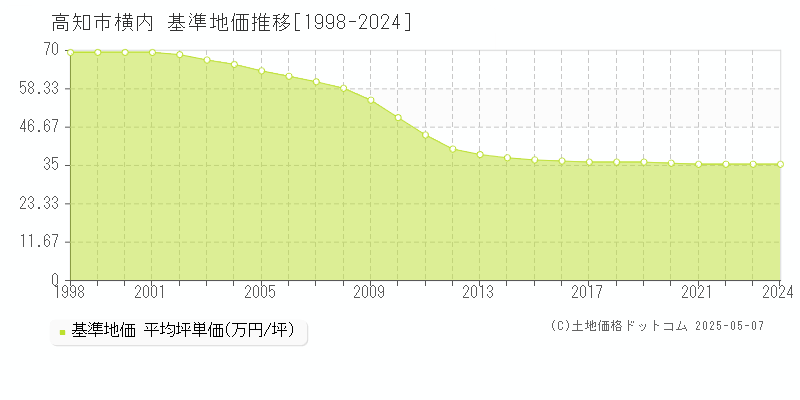 高知市横内の基準地価推移グラフ 