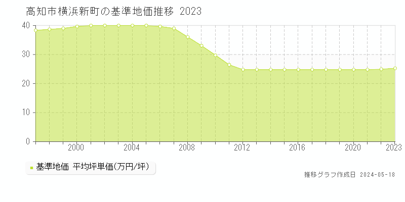 高知市横浜新町の基準地価推移グラフ 