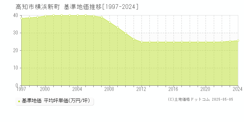 横浜新町(高知市)の基準地価推移グラフ(坪単価)[1997-2024年]
