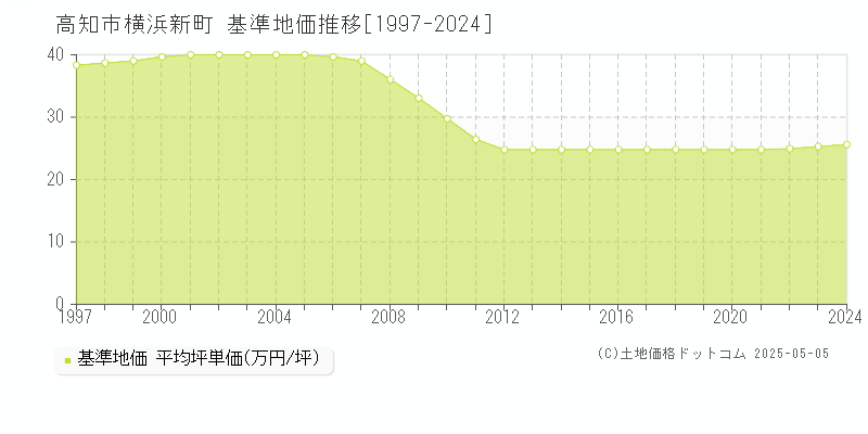 高知市横浜新町の基準地価推移グラフ 