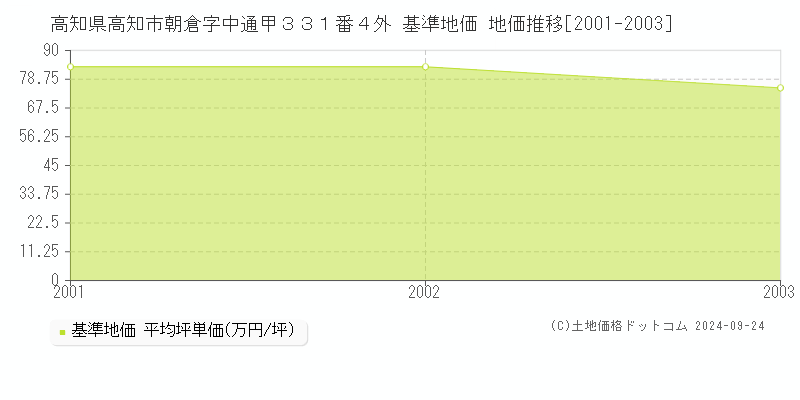 高知県高知市朝倉字中通甲３３１番４外 基準地価 地価推移[2001-2003]