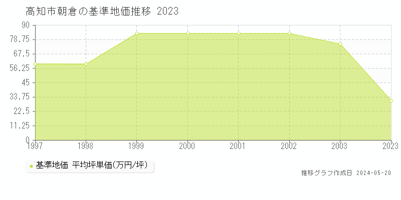 高知市朝倉の基準地価推移グラフ 