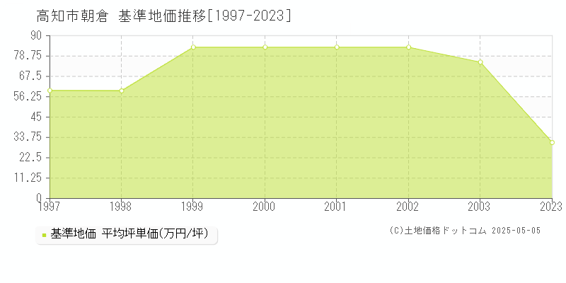 朝倉(高知市)の基準地価推移グラフ(坪単価)[1997-2003年]