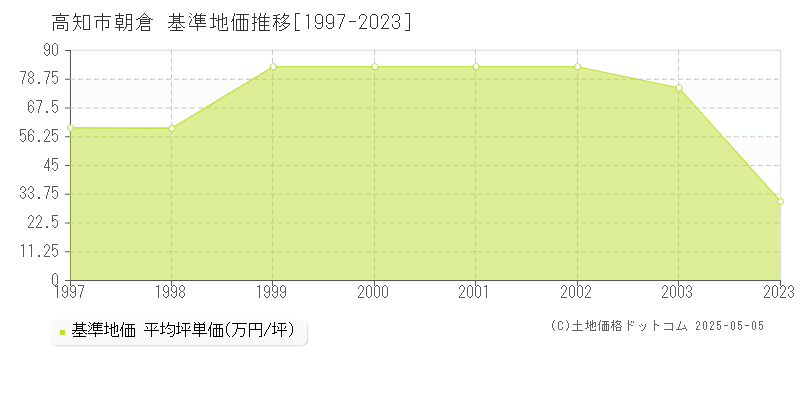 高知市朝倉の基準地価推移グラフ 