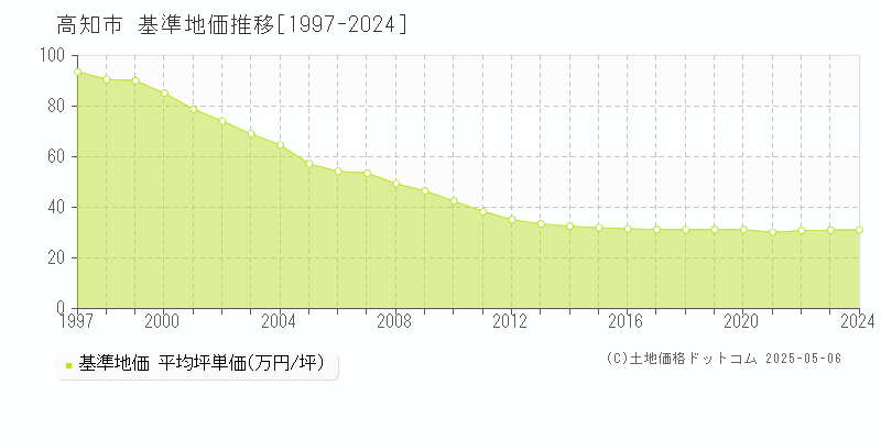 高知市(高知県)の基準地価推移グラフ(坪単価)[1997-2024年]