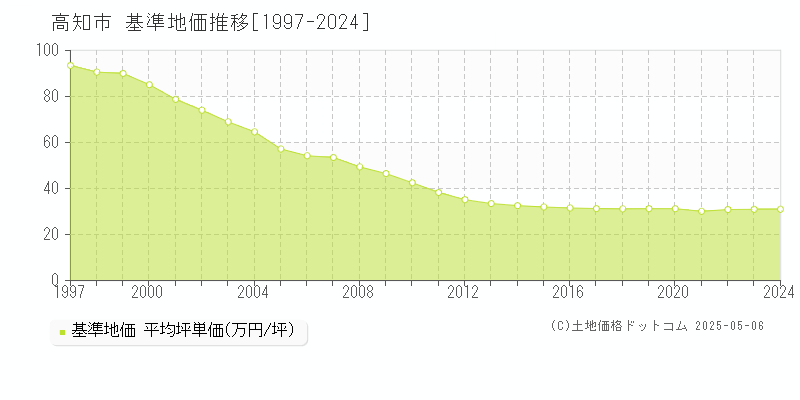 高知市全域の基準地価推移グラフ 