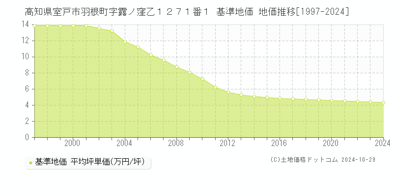 高知県室戸市羽根町字露ノ窪乙１２７１番１ 基準地価 地価推移[1997-2024]