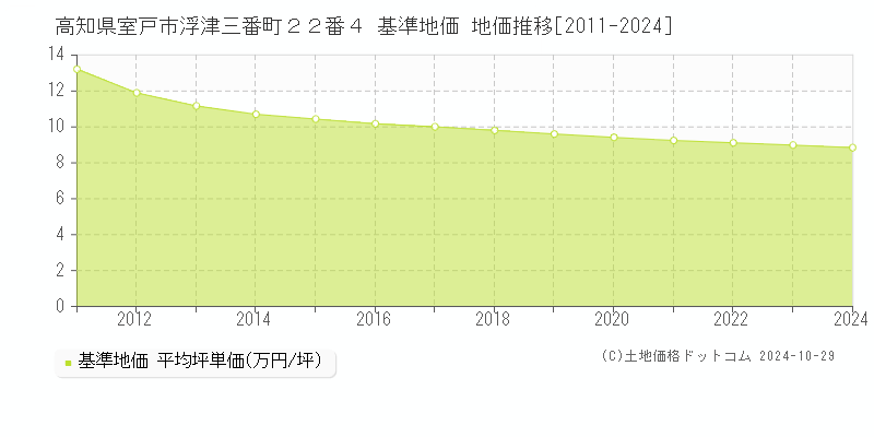高知県室戸市浮津三番町２２番４ 基準地価 地価推移[2011-2024]