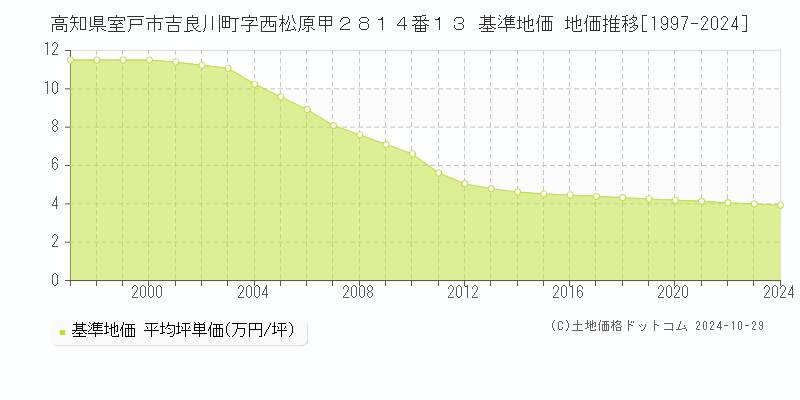 高知県室戸市吉良川町字西松原甲２８１４番１３ 基準地価 地価推移[1997-2024]