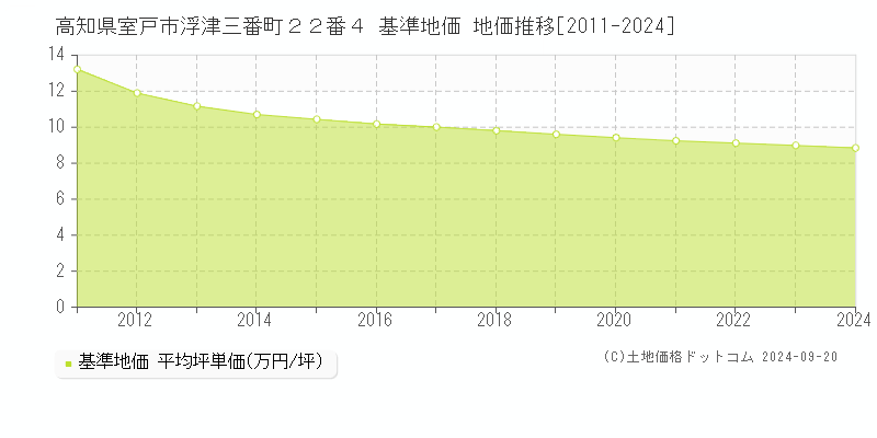 高知県室戸市浮津三番町２２番４ 基準地価 地価推移[2011-2024]