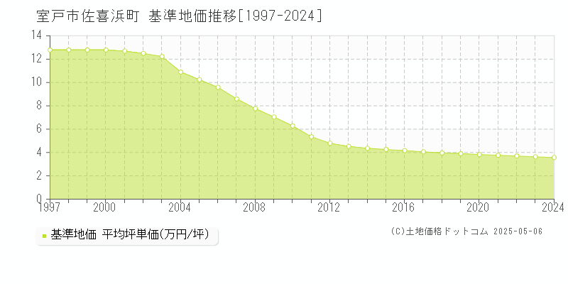 室戸市佐喜浜町の基準地価推移グラフ 