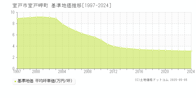 室戸岬町(室戸市)の基準地価推移グラフ(坪単価)[1997-2024年]
