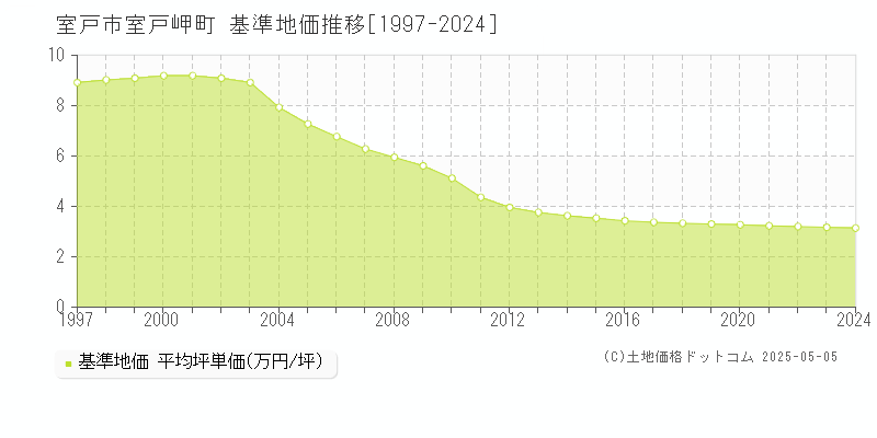 室戸市室戸岬町の基準地価推移グラフ 