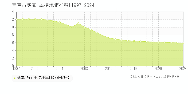領家(室戸市)の基準地価推移グラフ(坪単価)[1997-2024年]