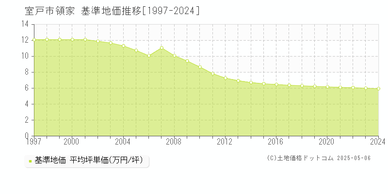 室戸市領家の基準地価推移グラフ 