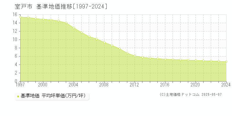 室戸市(高知県)の基準地価推移グラフ(坪単価)[1997-2024年]