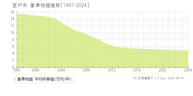 室戸市の基準地価推移グラフ 