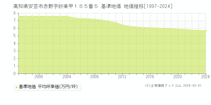 高知県安芸市赤野字妙楽甲１８５番５ 基準地価 地価推移[1997-2024]