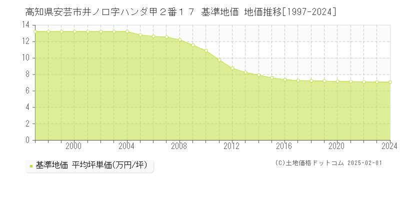 高知県安芸市井ノ口字ハンダ甲２番１７ 基準地価 地価推移[1997-2024]