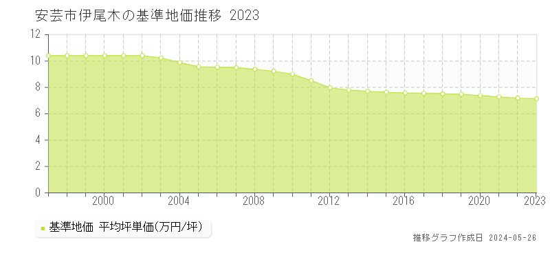 安芸市伊尾木の基準地価推移グラフ 