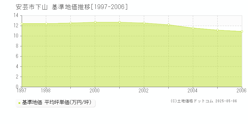 下山(安芸市)の基準地価推移グラフ(坪単価)[1997-2006年]