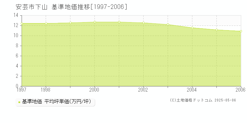 安芸市下山の基準地価推移グラフ 