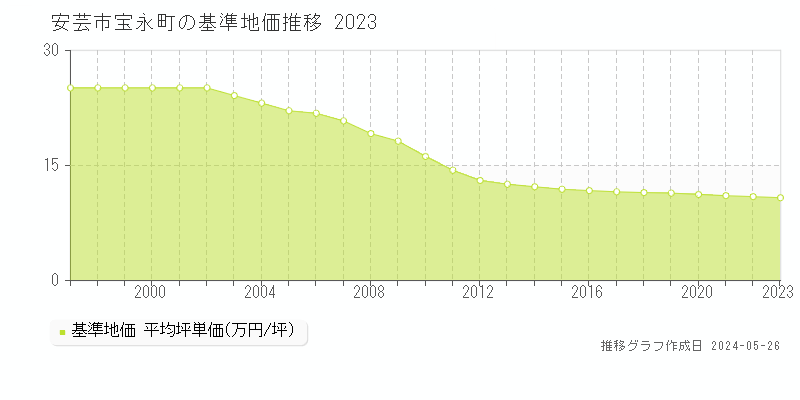 安芸市宝永町の基準地価推移グラフ 