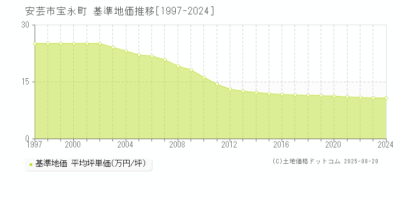 宝永町(安芸市)の基準地価推移グラフ(坪単価)[1997-2024年]