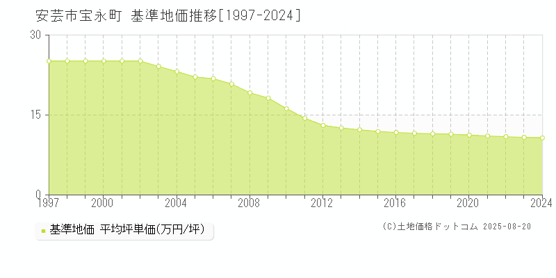 安芸市宝永町の基準地価推移グラフ 