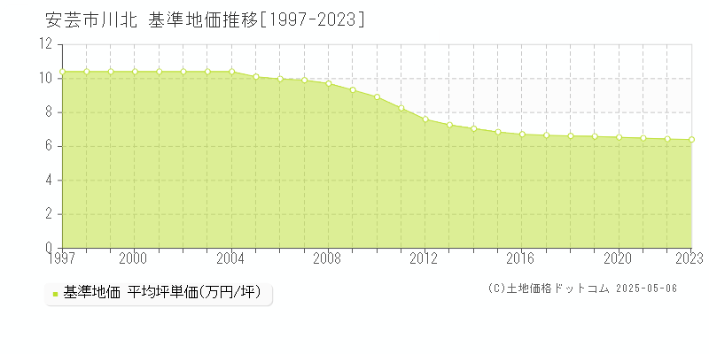 川北(安芸市)の基準地価推移グラフ(坪単価)[1997-2023年]
