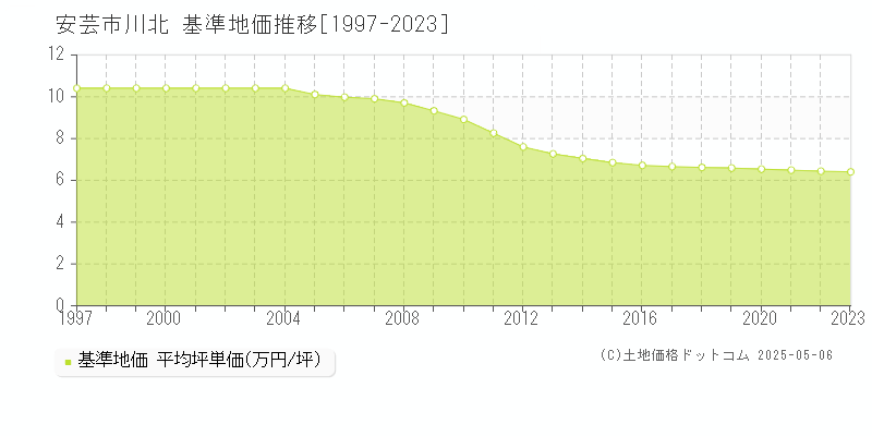 安芸市川北の基準地価推移グラフ 