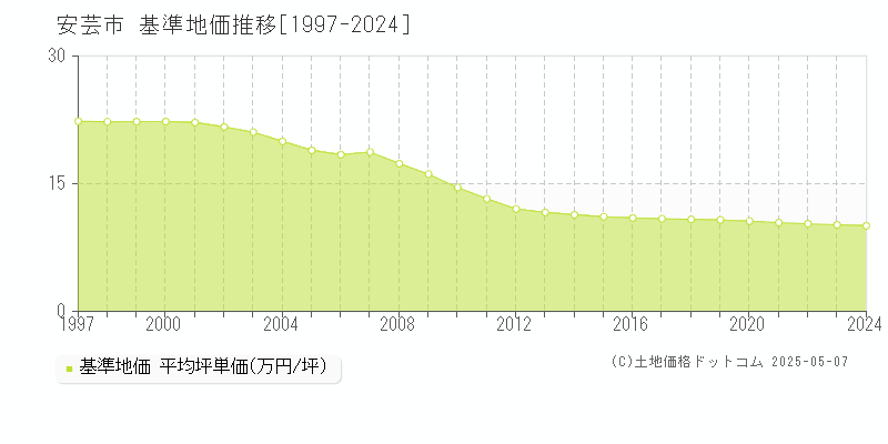 安芸市(高知県)の基準地価推移グラフ(坪単価)[1997-2024年]