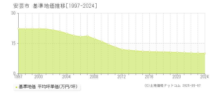 安芸市の基準地価推移グラフ 