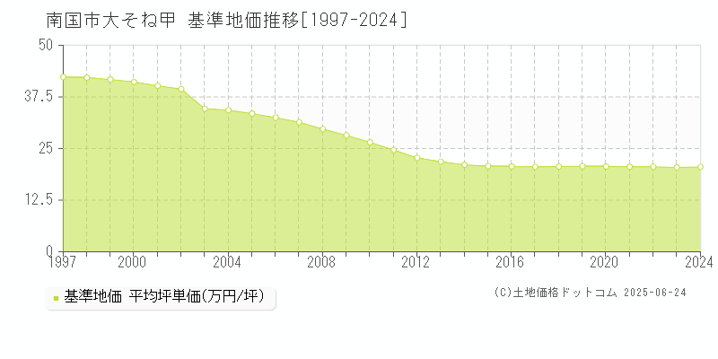 大そね甲(南国市)の基準地価推移グラフ(坪単価)[1997-2024年]