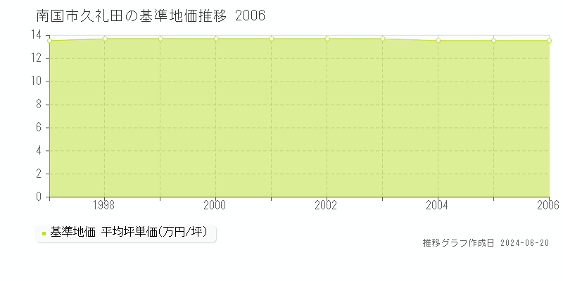南国市久礼田の基準地価推移グラフ 