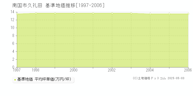 久礼田(南国市)の基準地価推移グラフ(坪単価)[1997-2006年]