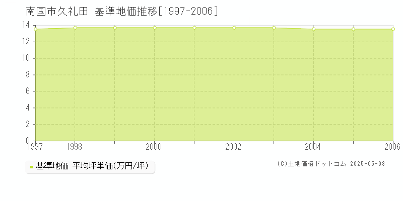 南国市久礼田の基準地価推移グラフ 