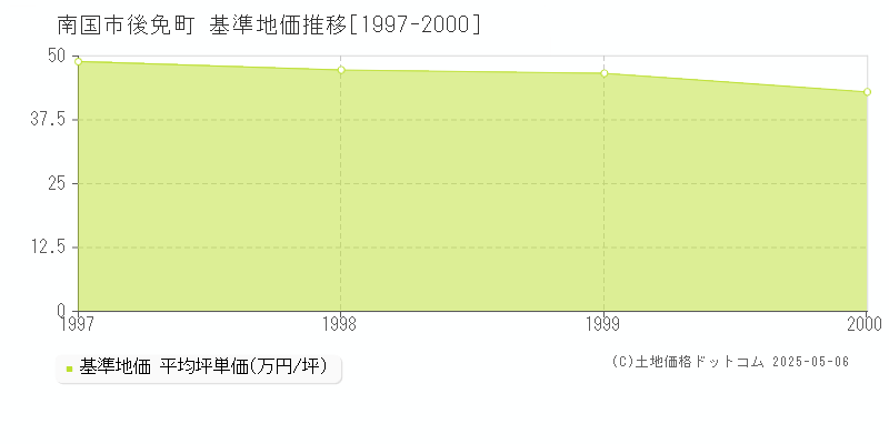 後免町(南国市)の基準地価推移グラフ(坪単価)[1997-2000年]