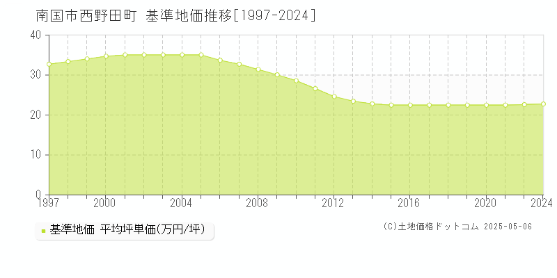西野田町(南国市)の基準地価推移グラフ(坪単価)[1997-2024年]