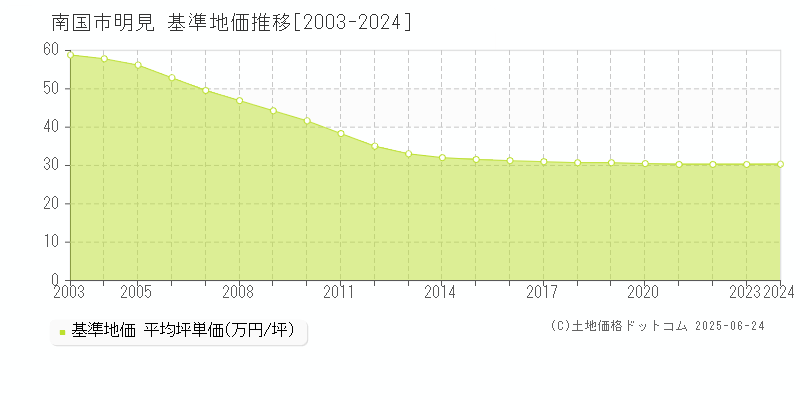 明見(南国市)の基準地価推移グラフ(坪単価)[2003-2024年]
