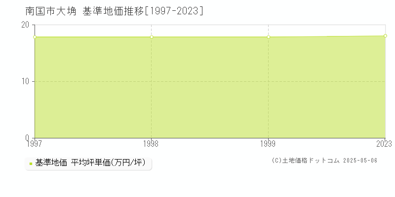 大埆(南国市)の基準地価推移グラフ(坪単価)[1997-1999年]