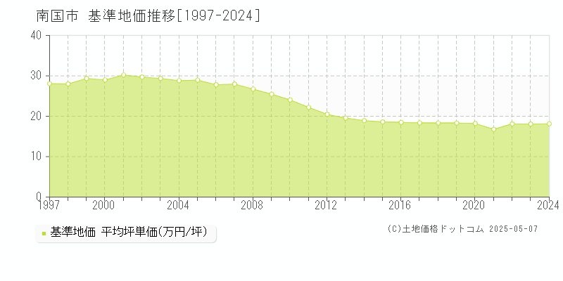 南国市(高知県)の基準地価推移グラフ(坪単価)[1997-2024年]