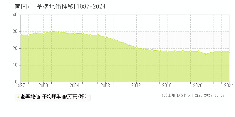 南国市全域の基準地価推移グラフ 