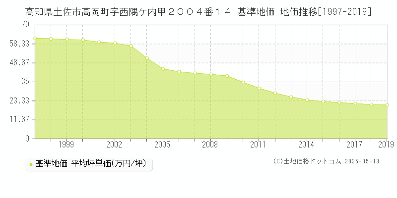 高知県土佐市高岡町字西隅ケ内甲２００４番１４ 基準地価 地価推移[1997-2019]