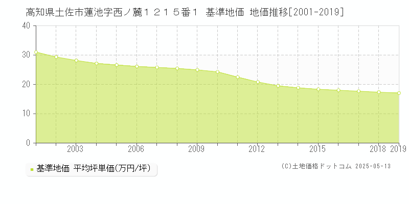 高知県土佐市蓮池字西ノ麓１２１５番１ 基準地価 地価推移[2001-2019]